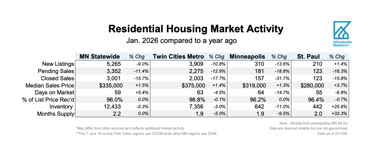 A screenshot of a chart outlining Jan. 2026 Housing Market Activity compared to the year before